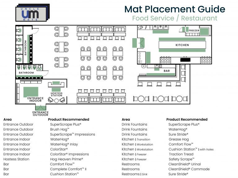 Mat Placement Guide - Food Service Facilities by Uncle Mats